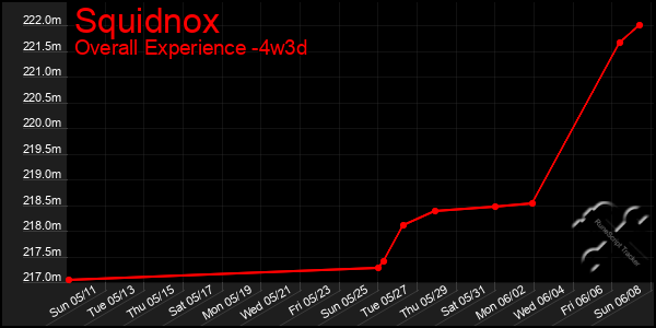 Last 31 Days Graph of Squidnox