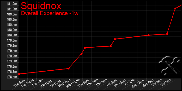 Last 7 Days Graph of Squidnox