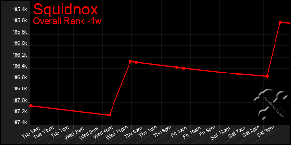 1 Week Graph of Squidnox