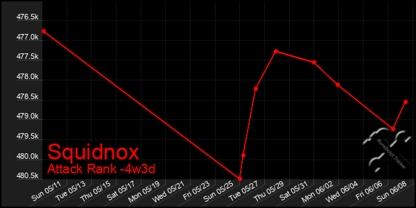 Last 31 Days Graph of Squidnox
