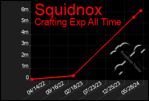 Total Graph of Squidnox