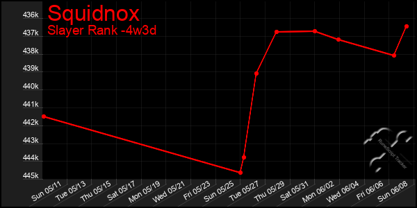 Last 31 Days Graph of Squidnox