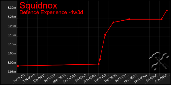 Last 31 Days Graph of Squidnox