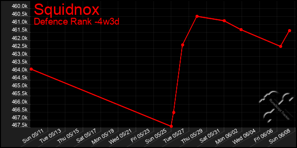 Last 31 Days Graph of Squidnox