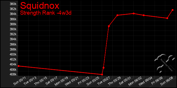 Last 31 Days Graph of Squidnox
