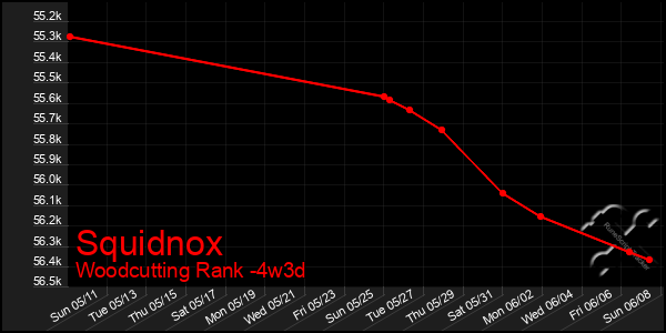 Last 31 Days Graph of Squidnox