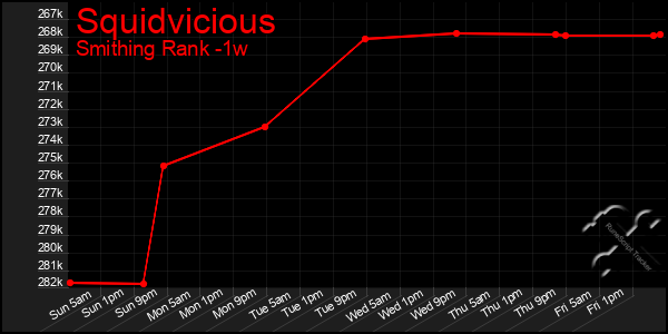 Last 7 Days Graph of Squidvicious