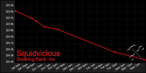 Last 7 Days Graph of Squidvicious