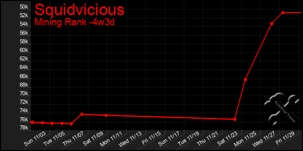 Last 31 Days Graph of Squidvicious