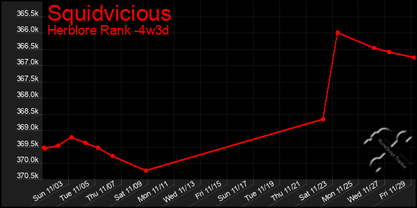 Last 31 Days Graph of Squidvicious