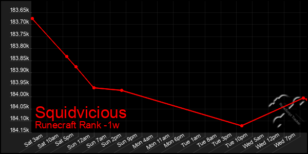 Last 7 Days Graph of Squidvicious