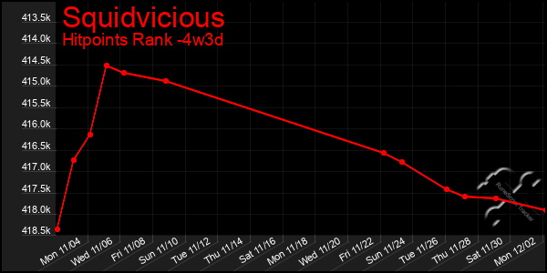 Last 31 Days Graph of Squidvicious