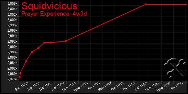 Last 31 Days Graph of Squidvicious