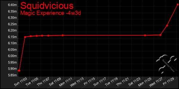 Last 31 Days Graph of Squidvicious