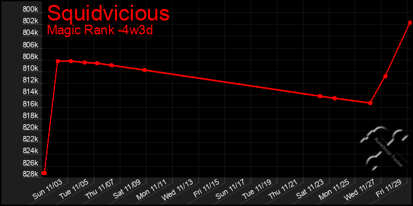 Last 31 Days Graph of Squidvicious