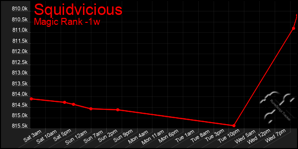 Last 7 Days Graph of Squidvicious