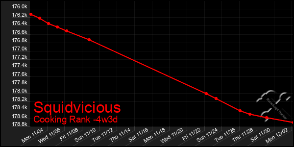 Last 31 Days Graph of Squidvicious