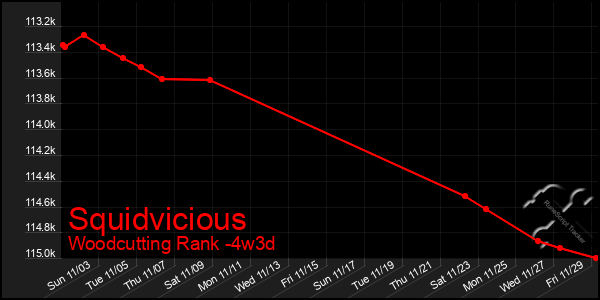 Last 31 Days Graph of Squidvicious