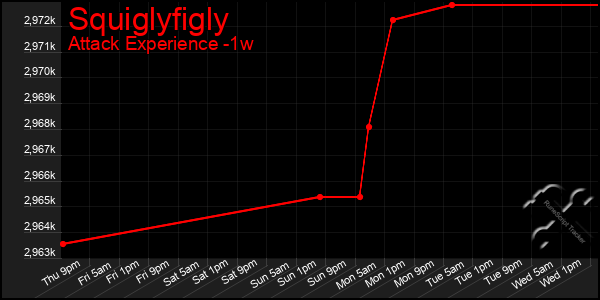 Last 7 Days Graph of Squiglyfigly