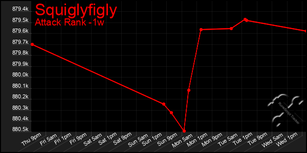 Last 7 Days Graph of Squiglyfigly