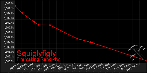 Last 7 Days Graph of Squiglyfigly