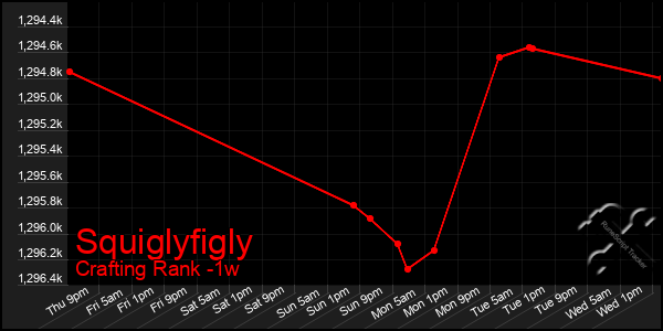 Last 7 Days Graph of Squiglyfigly