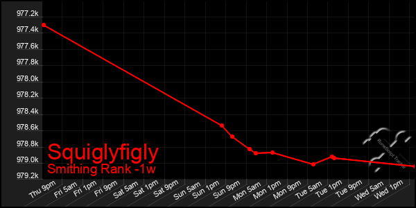 Last 7 Days Graph of Squiglyfigly