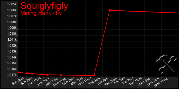 Last 7 Days Graph of Squiglyfigly