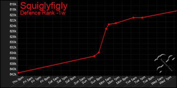 Last 7 Days Graph of Squiglyfigly