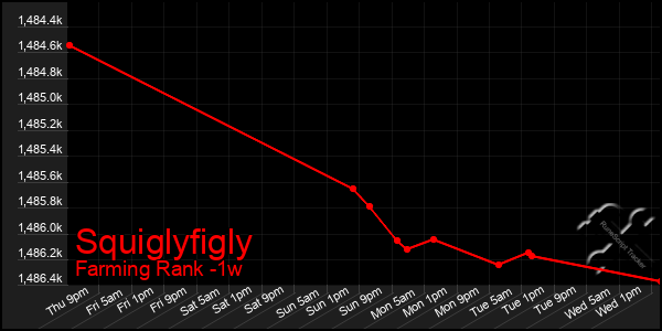 Last 7 Days Graph of Squiglyfigly