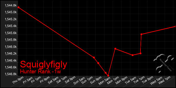 Last 7 Days Graph of Squiglyfigly