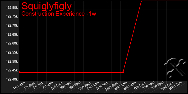 Last 7 Days Graph of Squiglyfigly