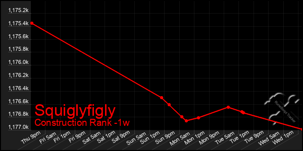 Last 7 Days Graph of Squiglyfigly