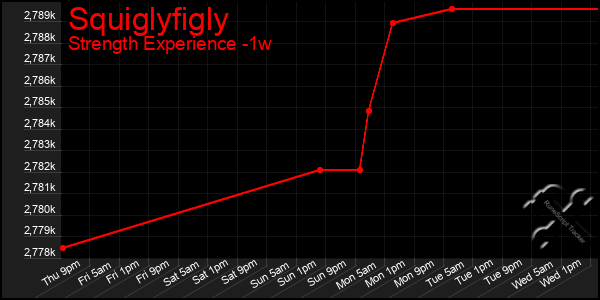 Last 7 Days Graph of Squiglyfigly