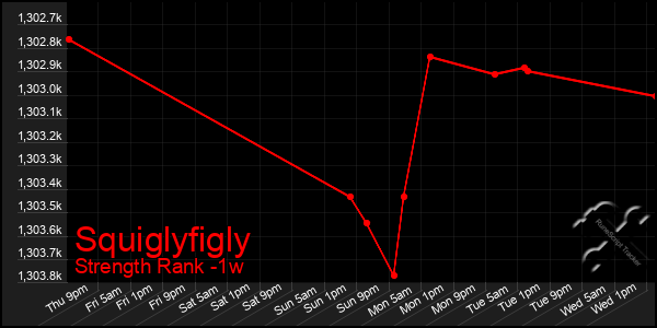 Last 7 Days Graph of Squiglyfigly