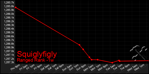 Last 7 Days Graph of Squiglyfigly