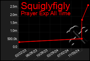 Total Graph of Squiglyfigly