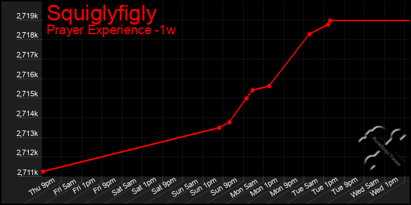 Last 7 Days Graph of Squiglyfigly