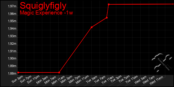 Last 7 Days Graph of Squiglyfigly