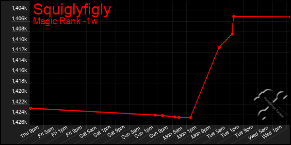 Last 7 Days Graph of Squiglyfigly