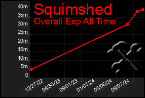 Total Graph of Squimshed