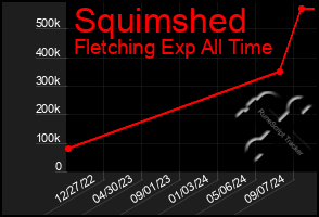 Total Graph of Squimshed