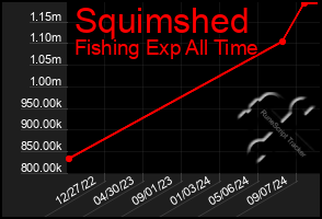 Total Graph of Squimshed