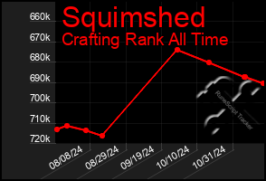 Total Graph of Squimshed