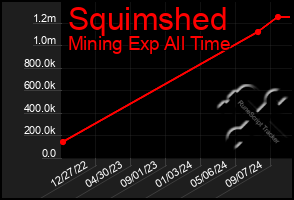 Total Graph of Squimshed