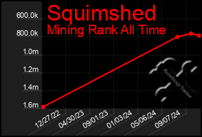 Total Graph of Squimshed