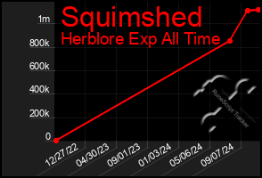 Total Graph of Squimshed