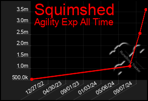 Total Graph of Squimshed