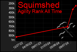 Total Graph of Squimshed