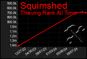 Total Graph of Squimshed